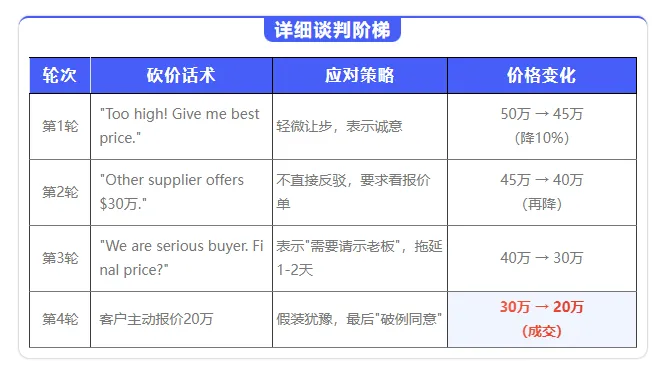 详细谈判阶段