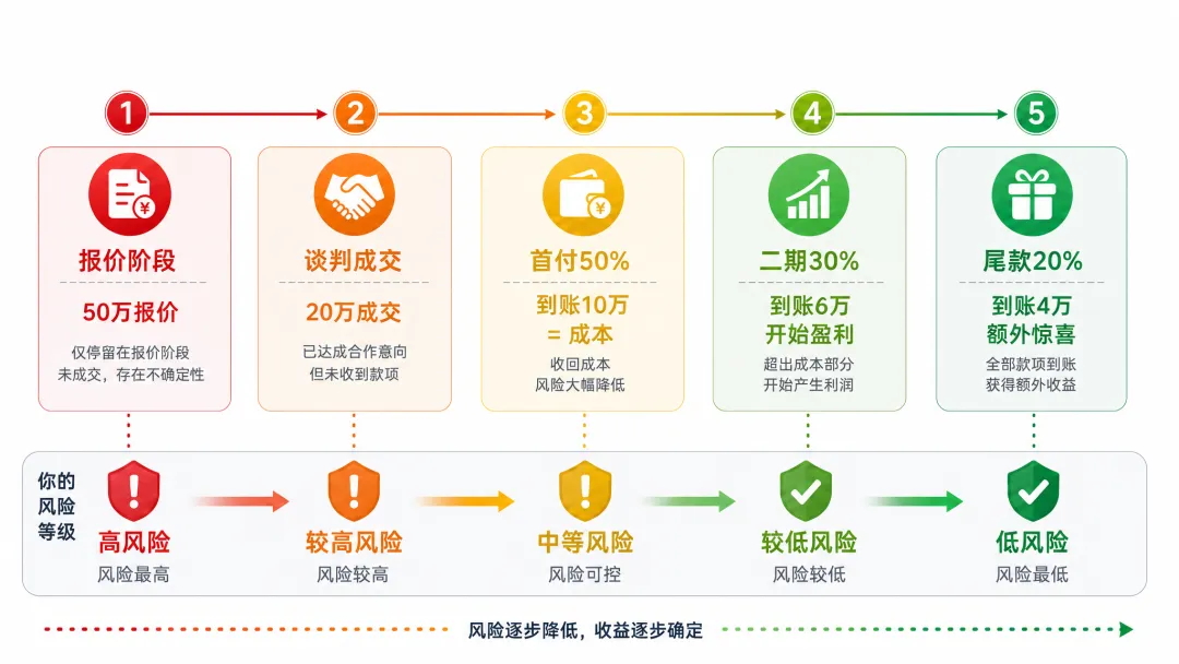 外贸付款流程