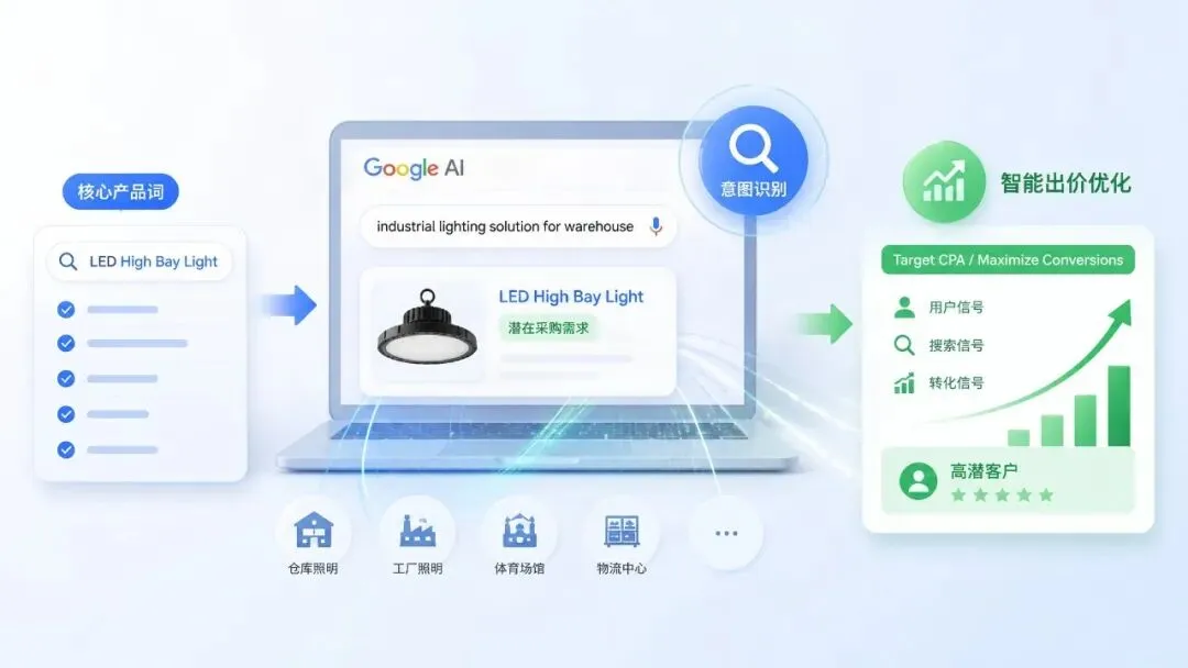 谷歌广告智能出价优化预算