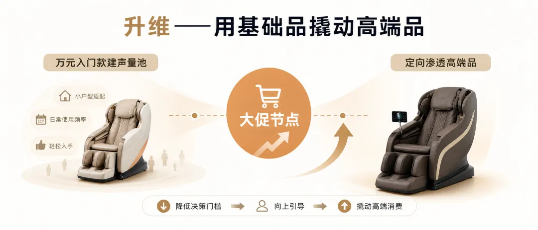 按摩椅策略