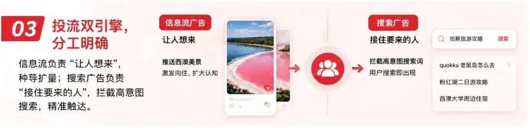 投流双引擎,分工明确
