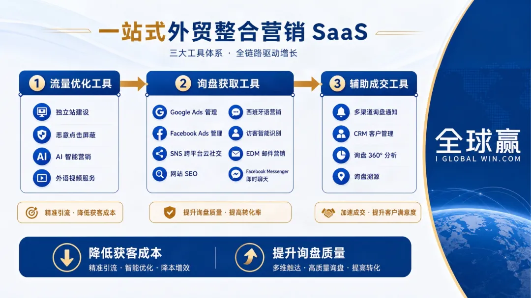 全球赢:一站式外贸整合营销SaaS系统