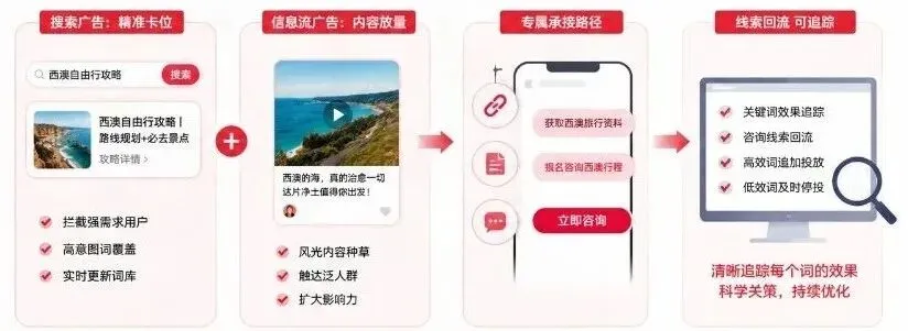 搜索卡位 + 信息流放量