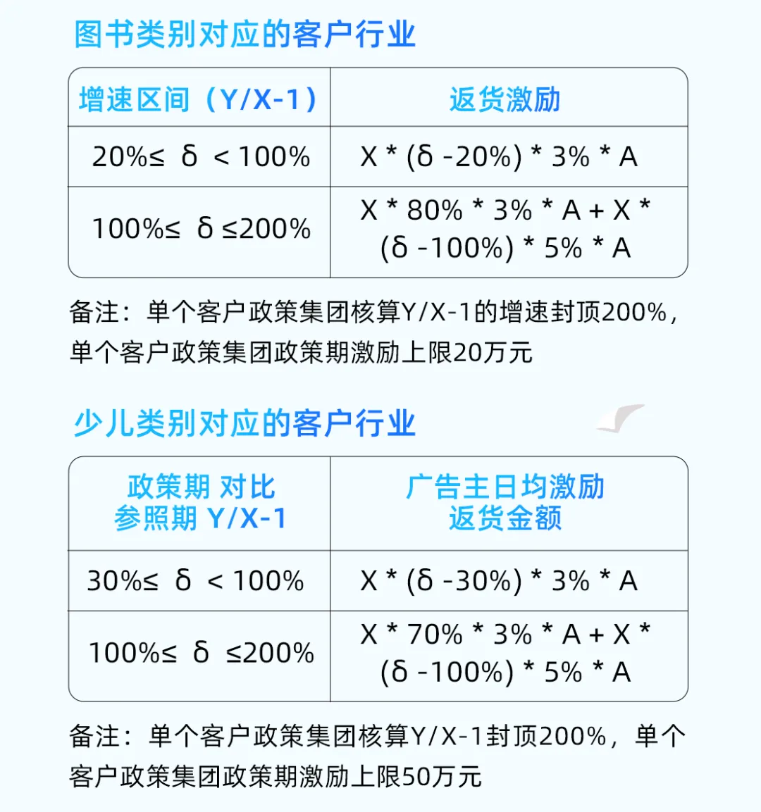 腾讯广告数据
