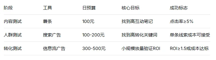 测试三个阶段