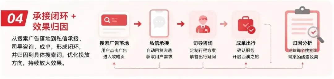 承接闭环 + 效果归因
