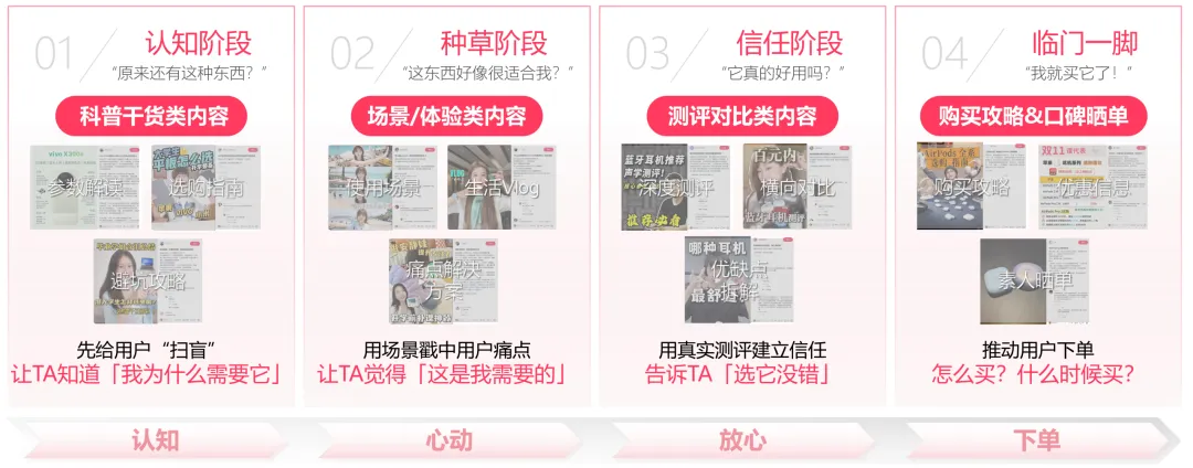 小红书四个阶段