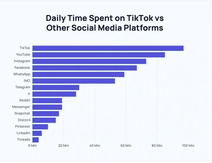 用户每天花费时间最多的平台是TikTok