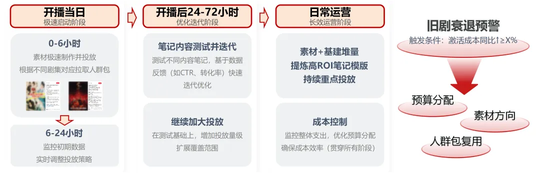 内容策略