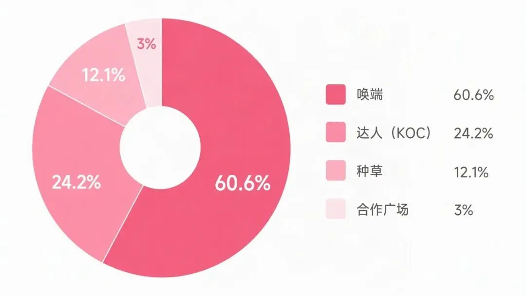 预算分配比例