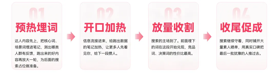 双11把产品生命周期
