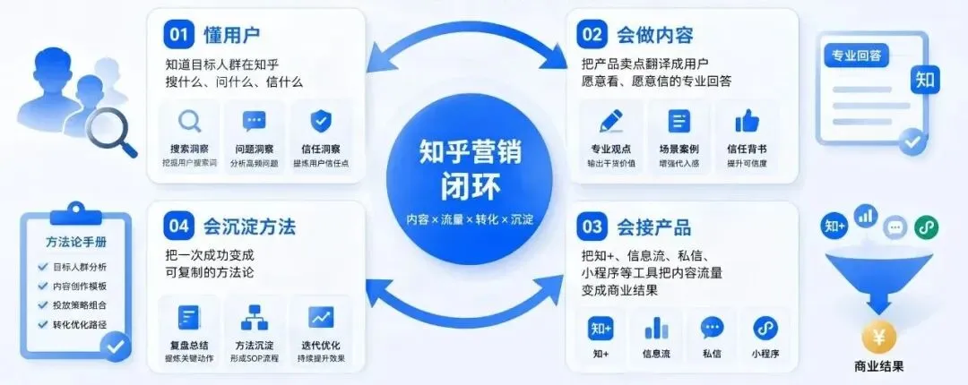知乎营销闭环