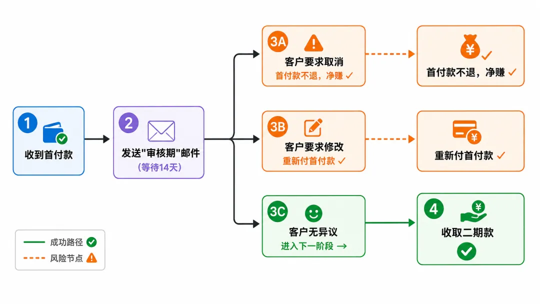 外贸付款流程
