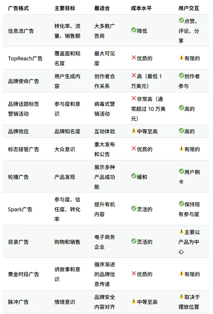 TikTok广告类型的完整对比图表