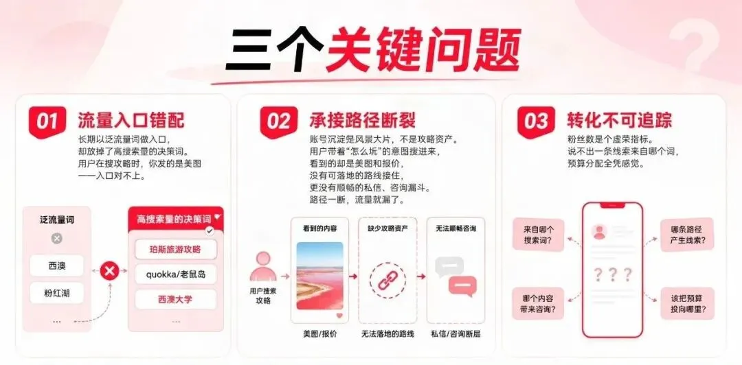 小红书三个关键问题