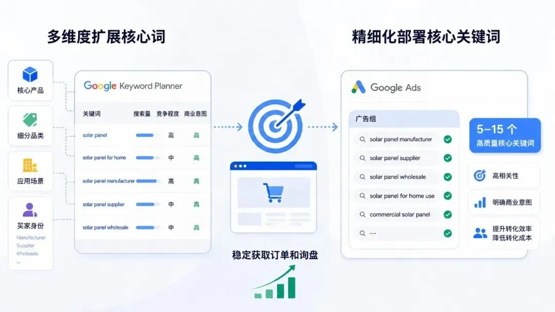 Google广告拓词