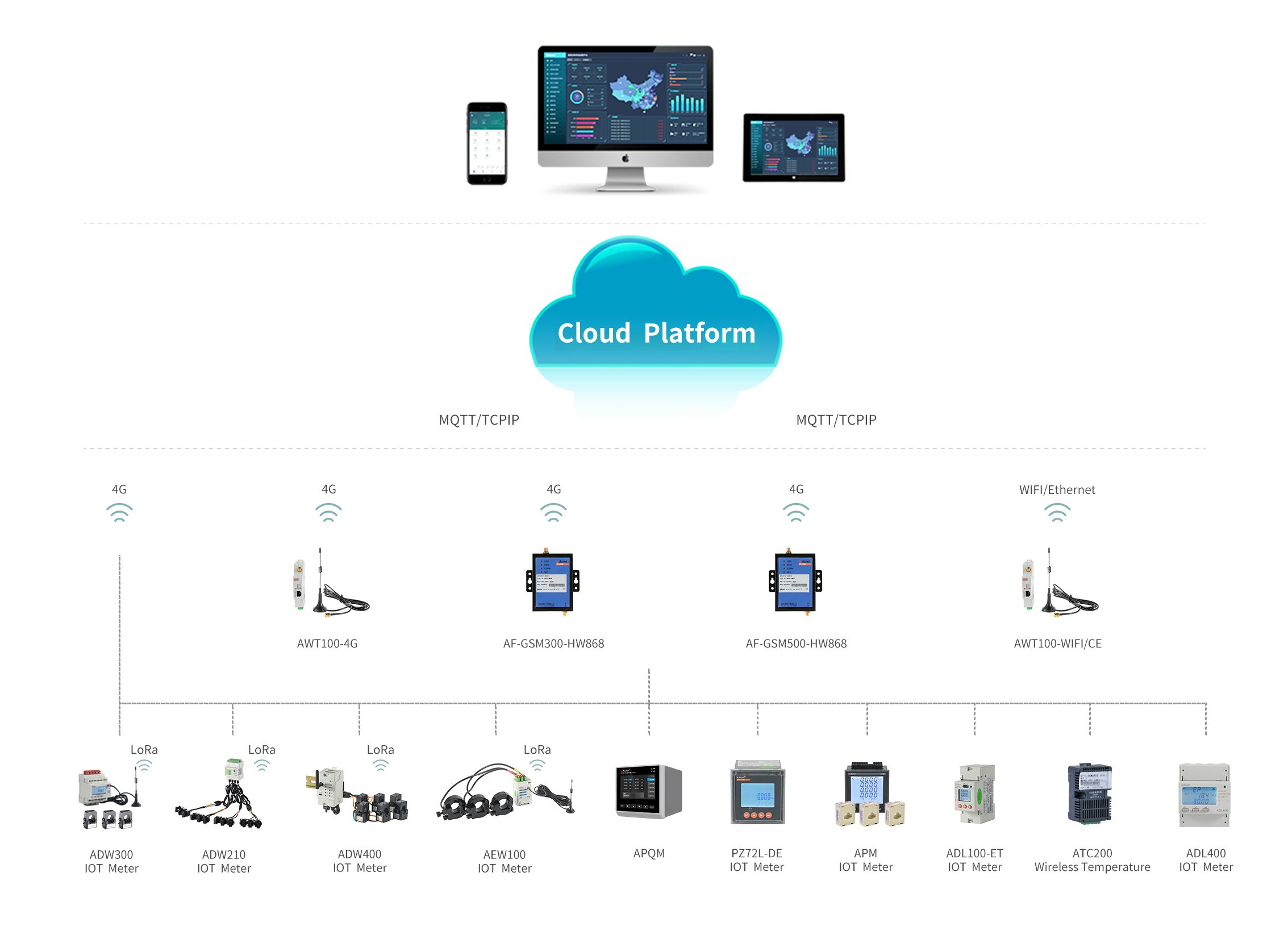 Cloud Platform for Power IOT - Acrel