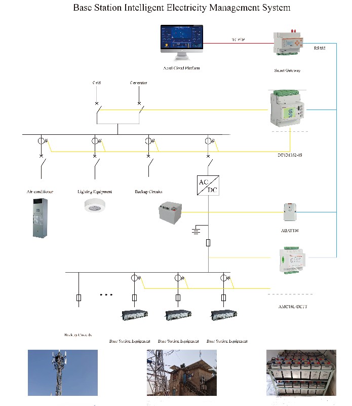 AC/DC Energy Meter in Base Station Project Romania--