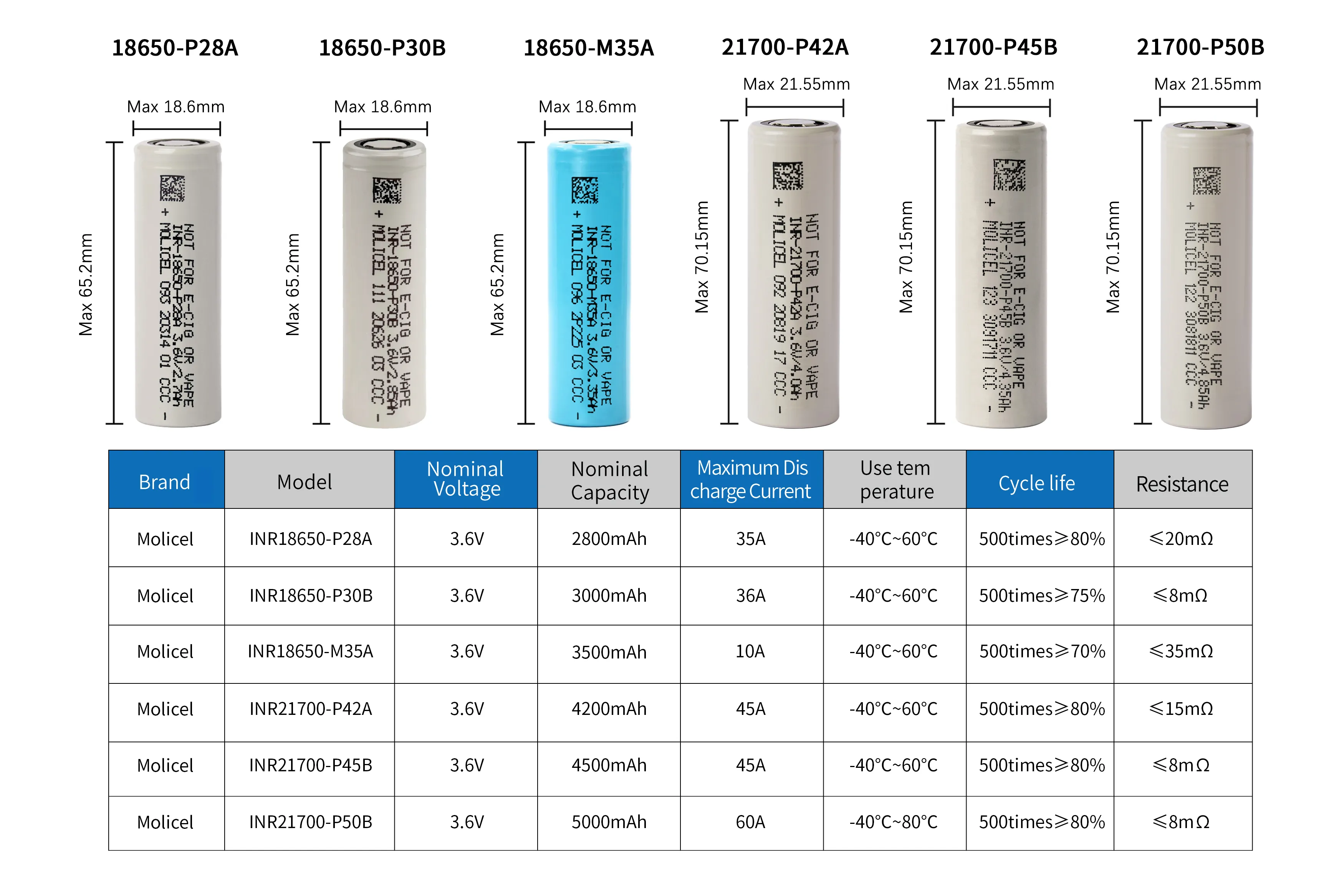 Molicel 21700 P50B 5000mAh 3.6V 60A Discharge Lithium Ion Battery