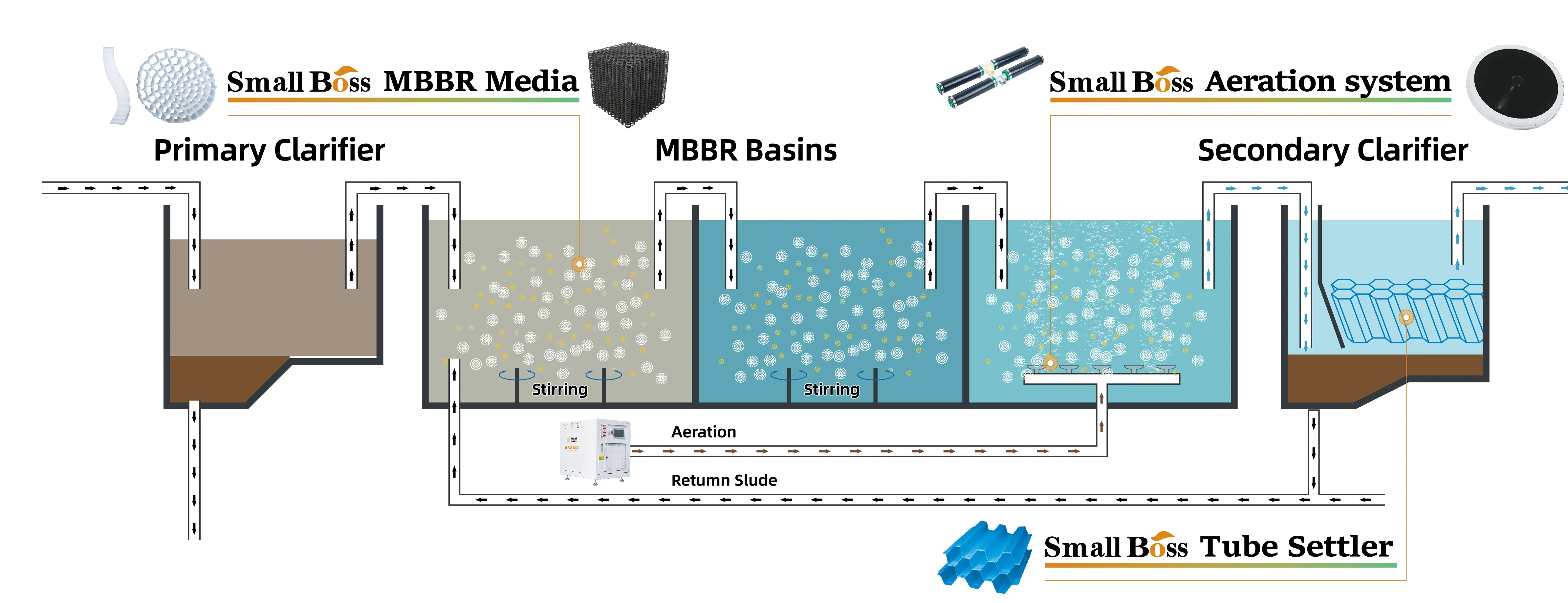 Small Boss one stop MBBR product and application process