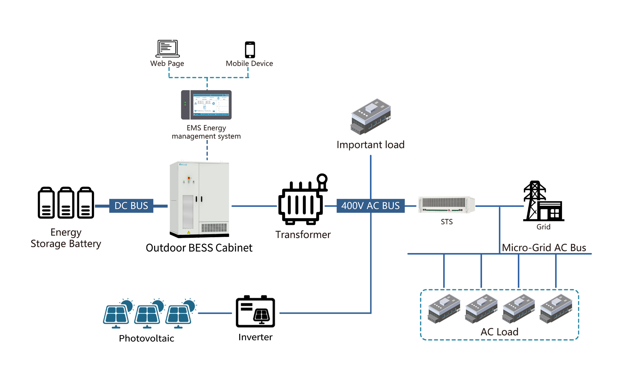 C&I Solar + Battery Storage for Self-Consumption Solution-Elecod.jpg