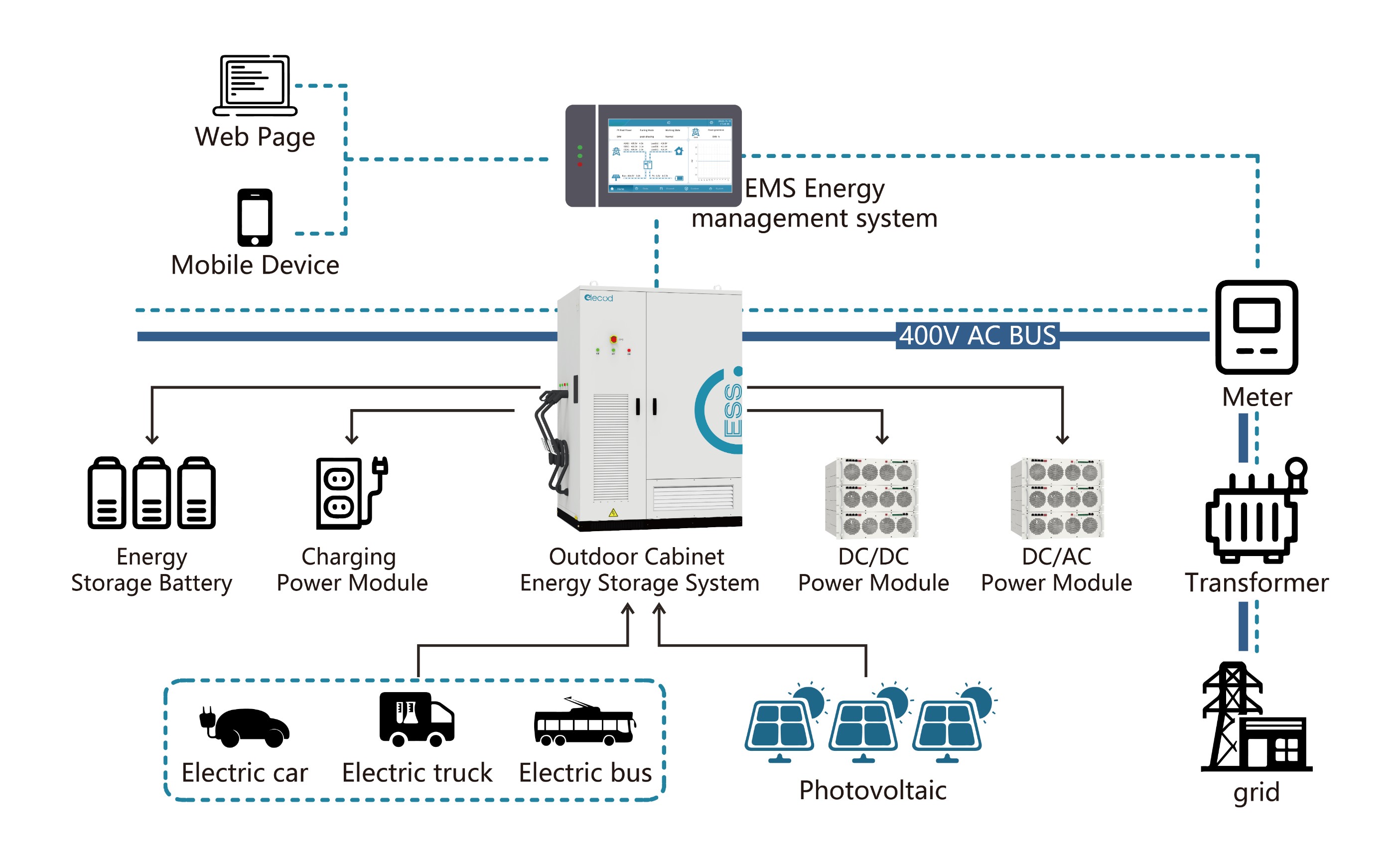 Elecod Solar/PV+Energy Storage System+EV Station Charging Solution.png