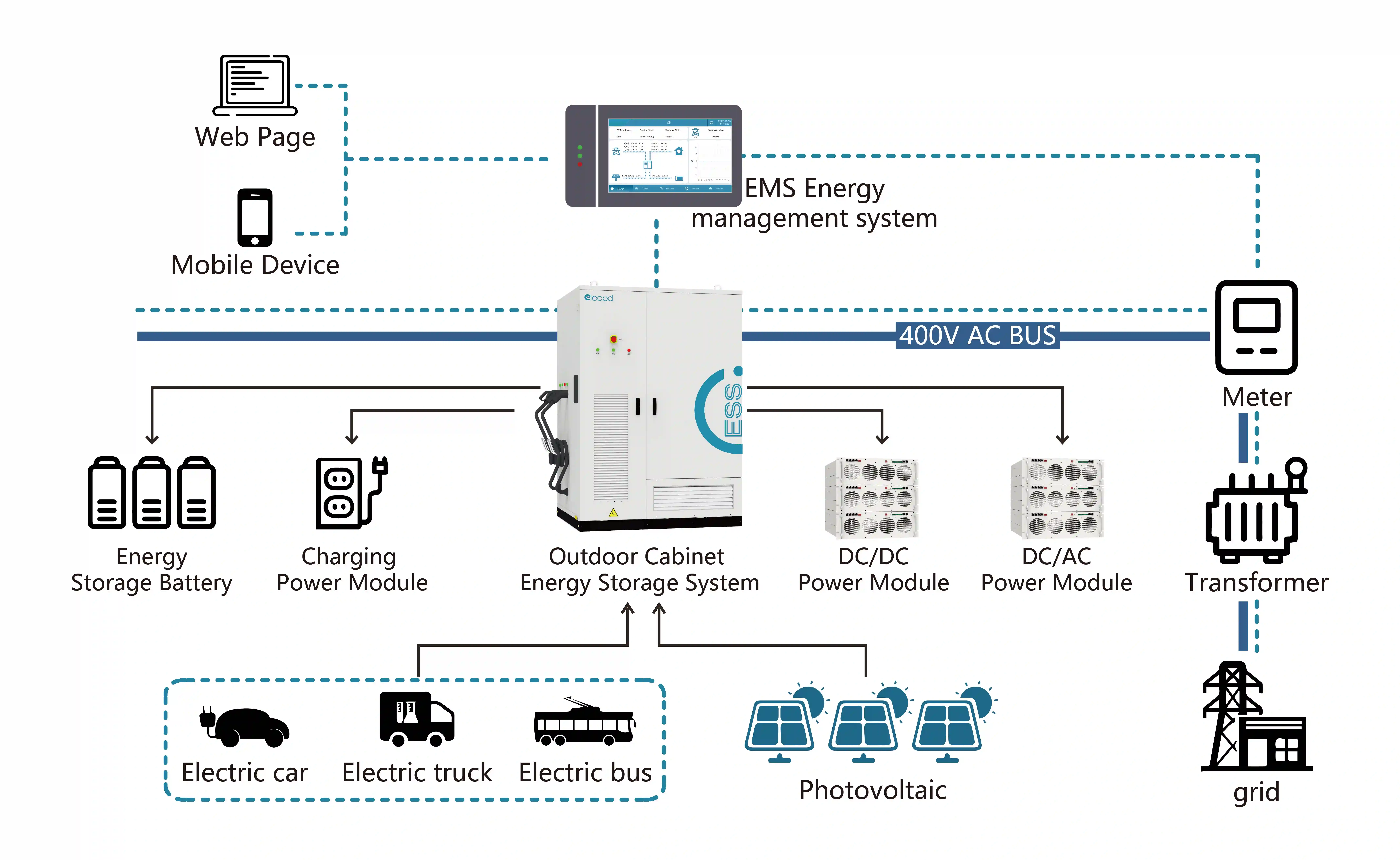 Elecod Solar PV+Energy Storage System+EV Station Charging Solution diagram.jpg