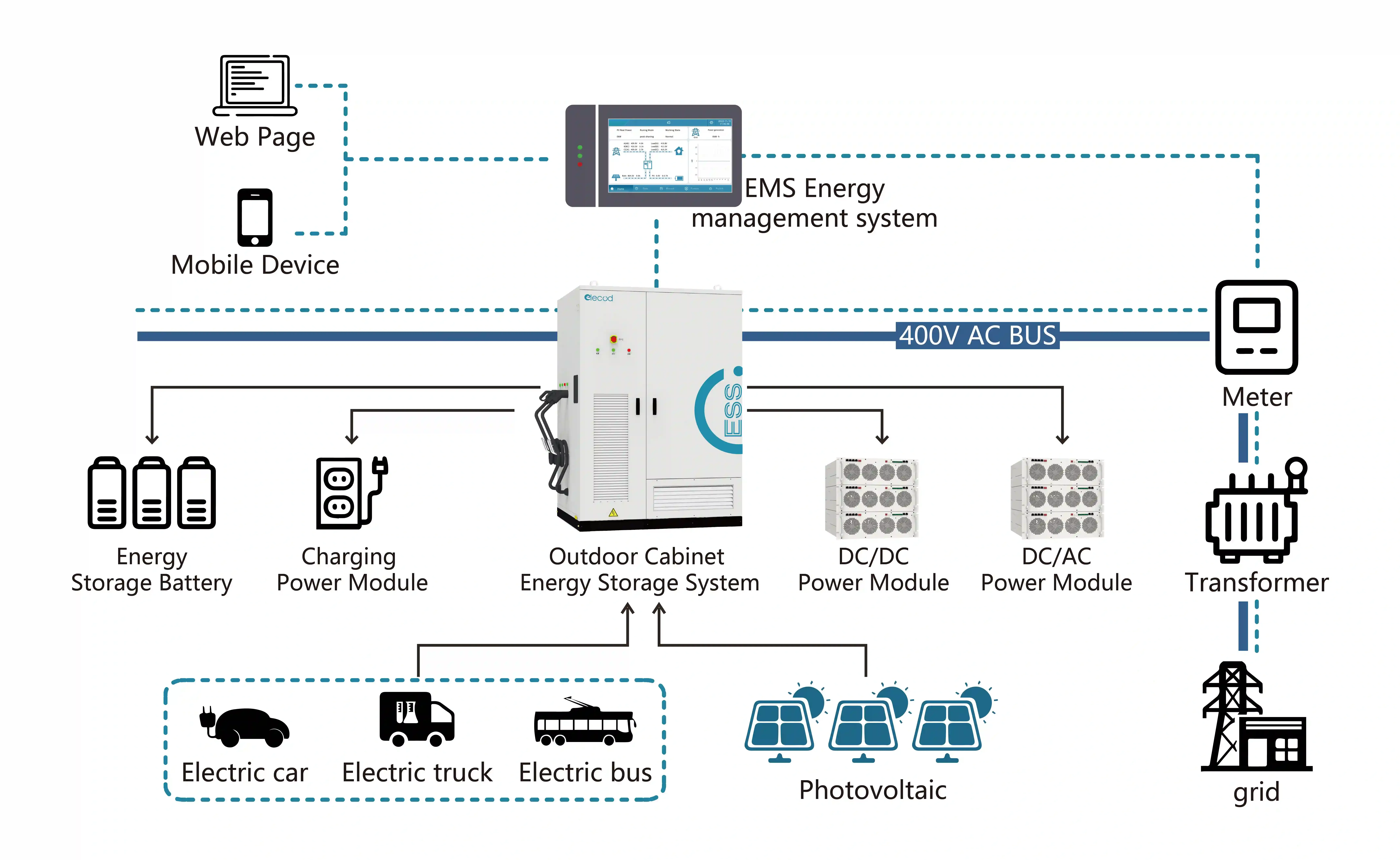 Elecod Solar PV+Energy Storage System+EV Station Charging Solution diagram.jpg