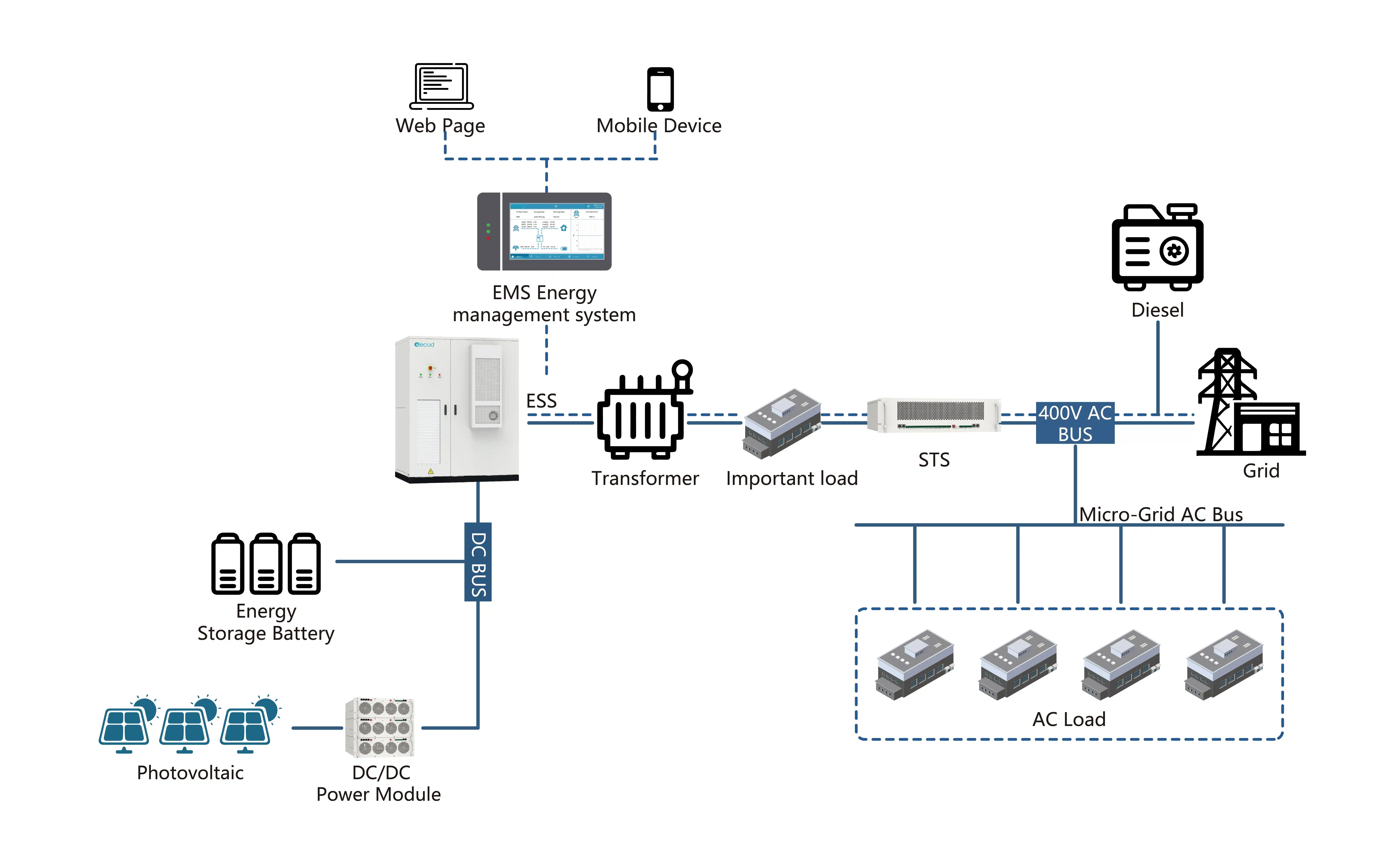 Elecod PV Generator+ESS Backup Power Supply Solution Microgrid Off Grid diagram.jpg