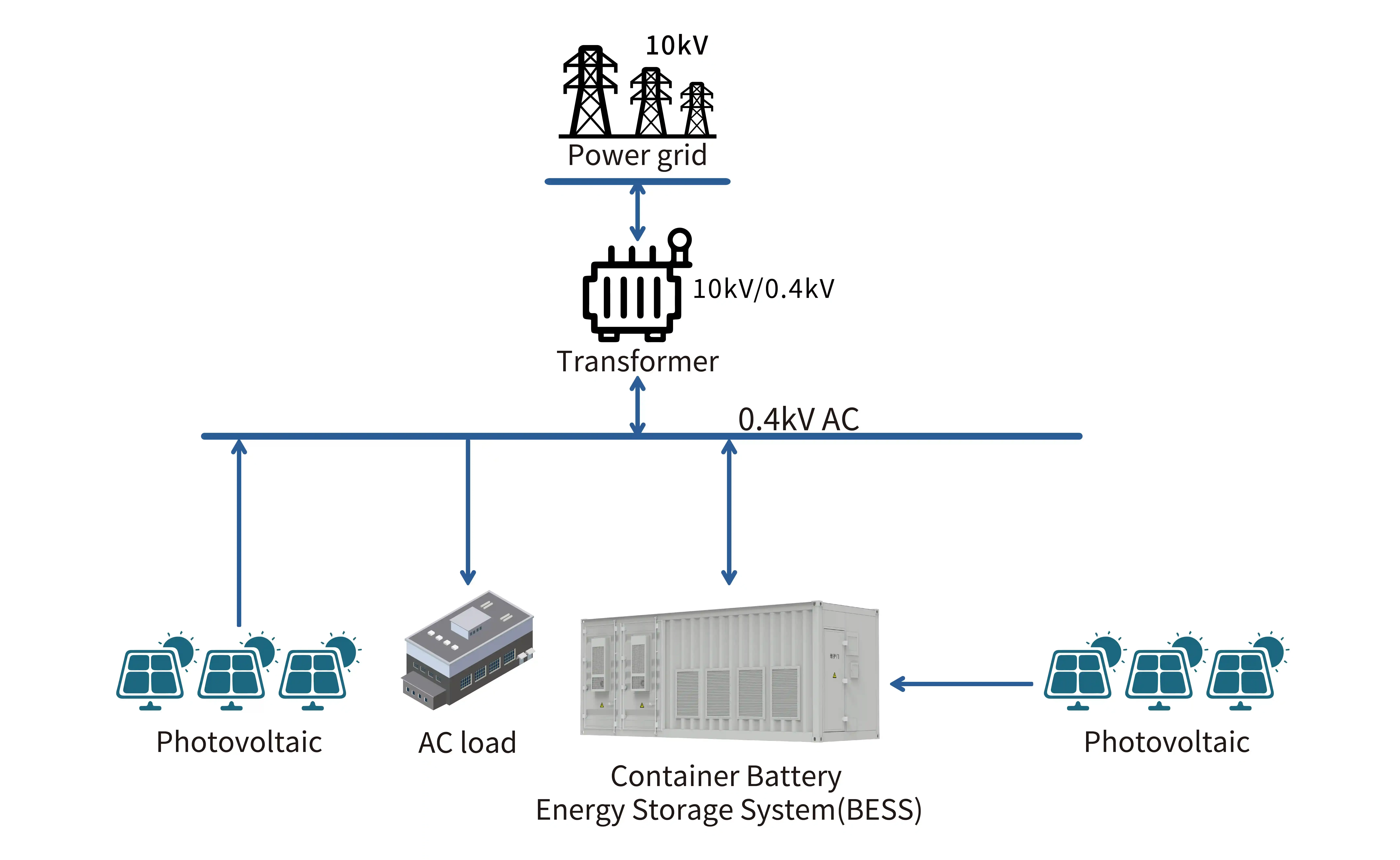Elecod Solar PV+Container Battery Energy Storage System(BESS) Solution diagram.jpg