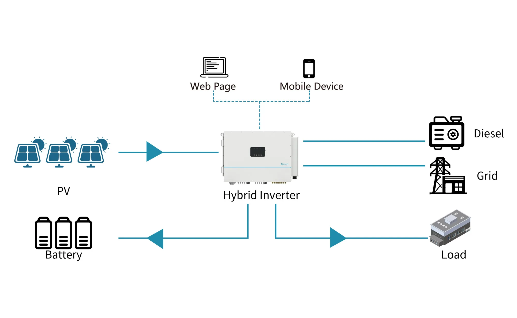 C&I Hybrid Inverter Solution.jpg