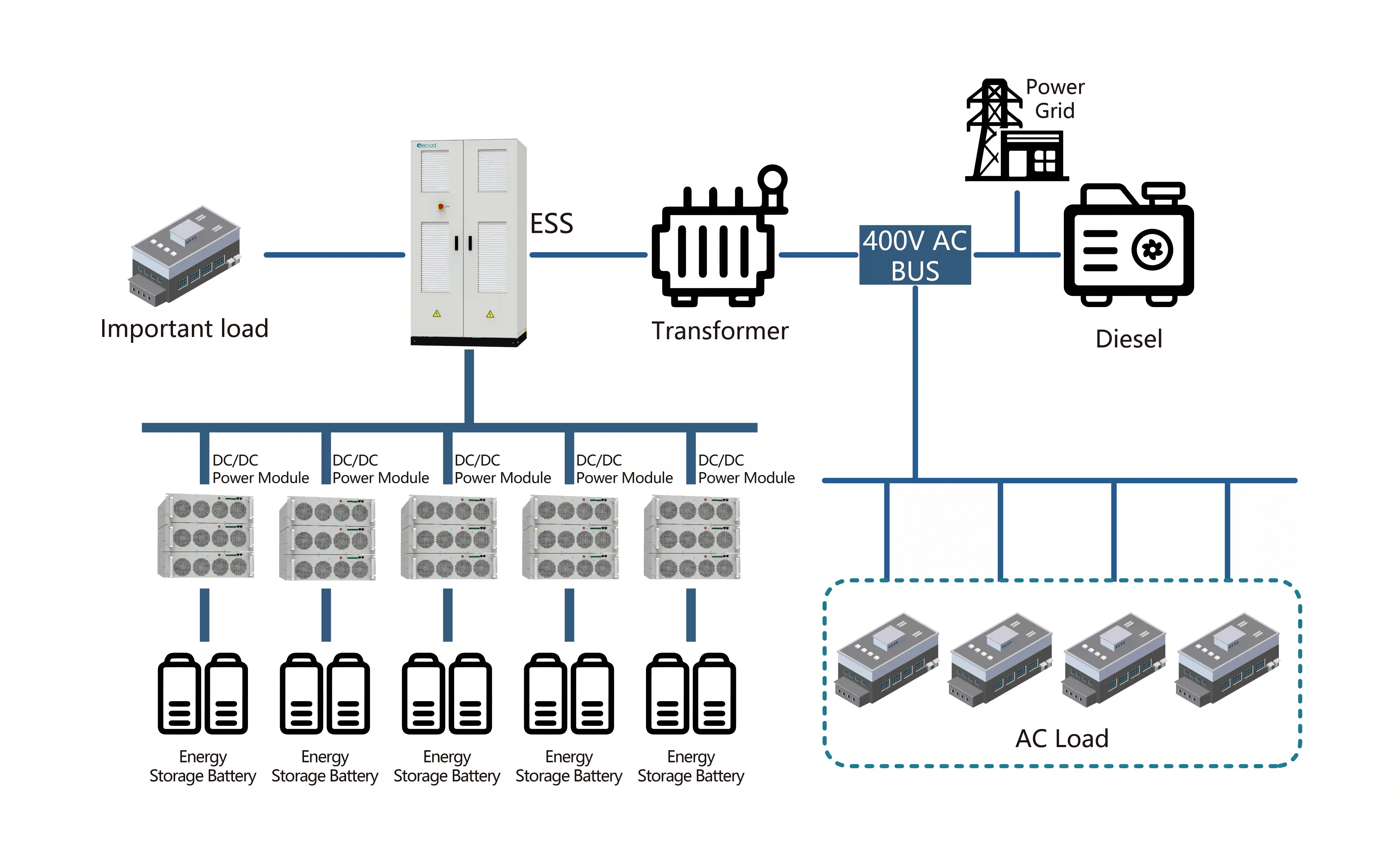 Elecod Energy Storage Battery Cluster Management Solution diagram.jpg