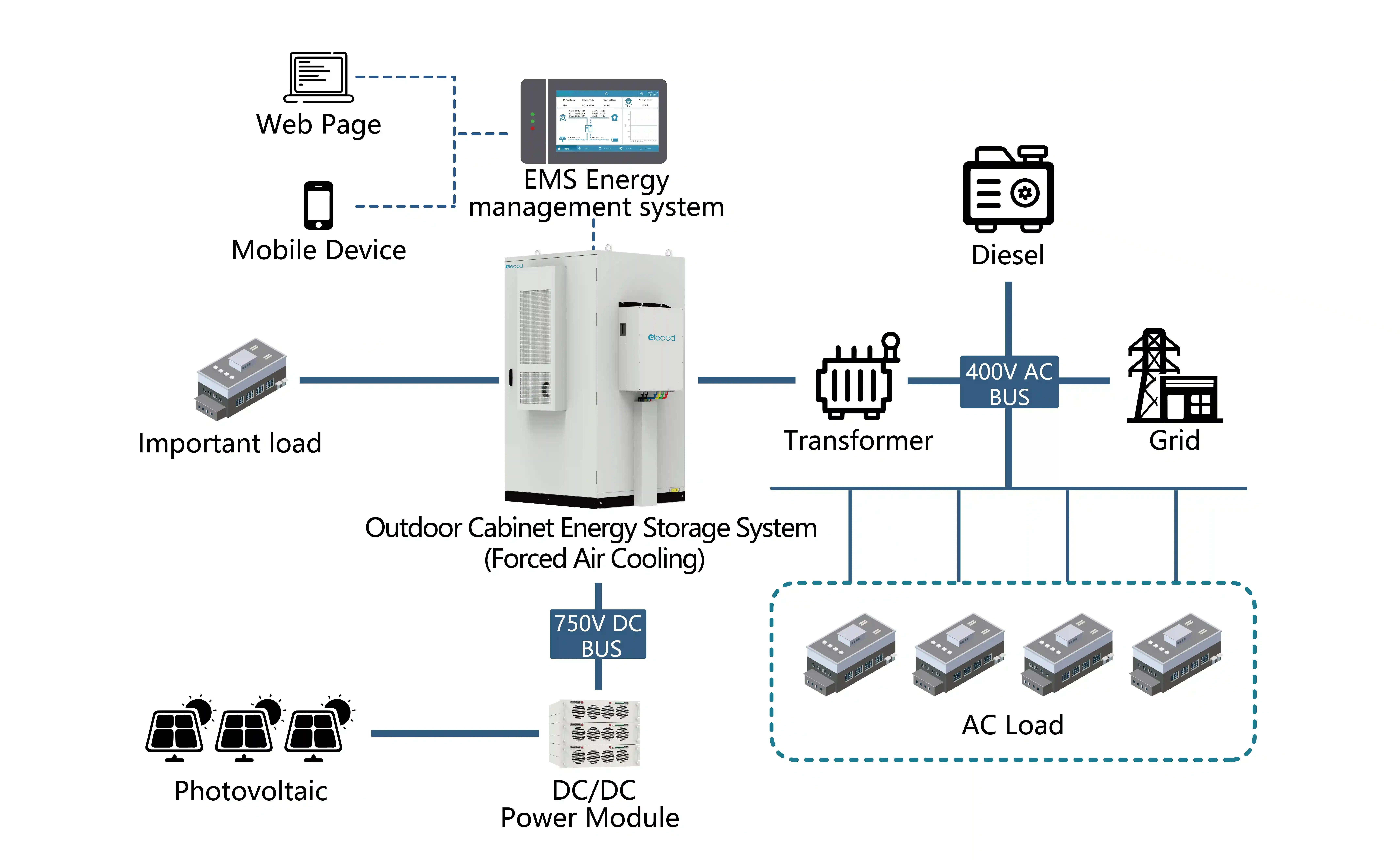 Elecod IP65 PCS Backpack Solution diagram.jpg