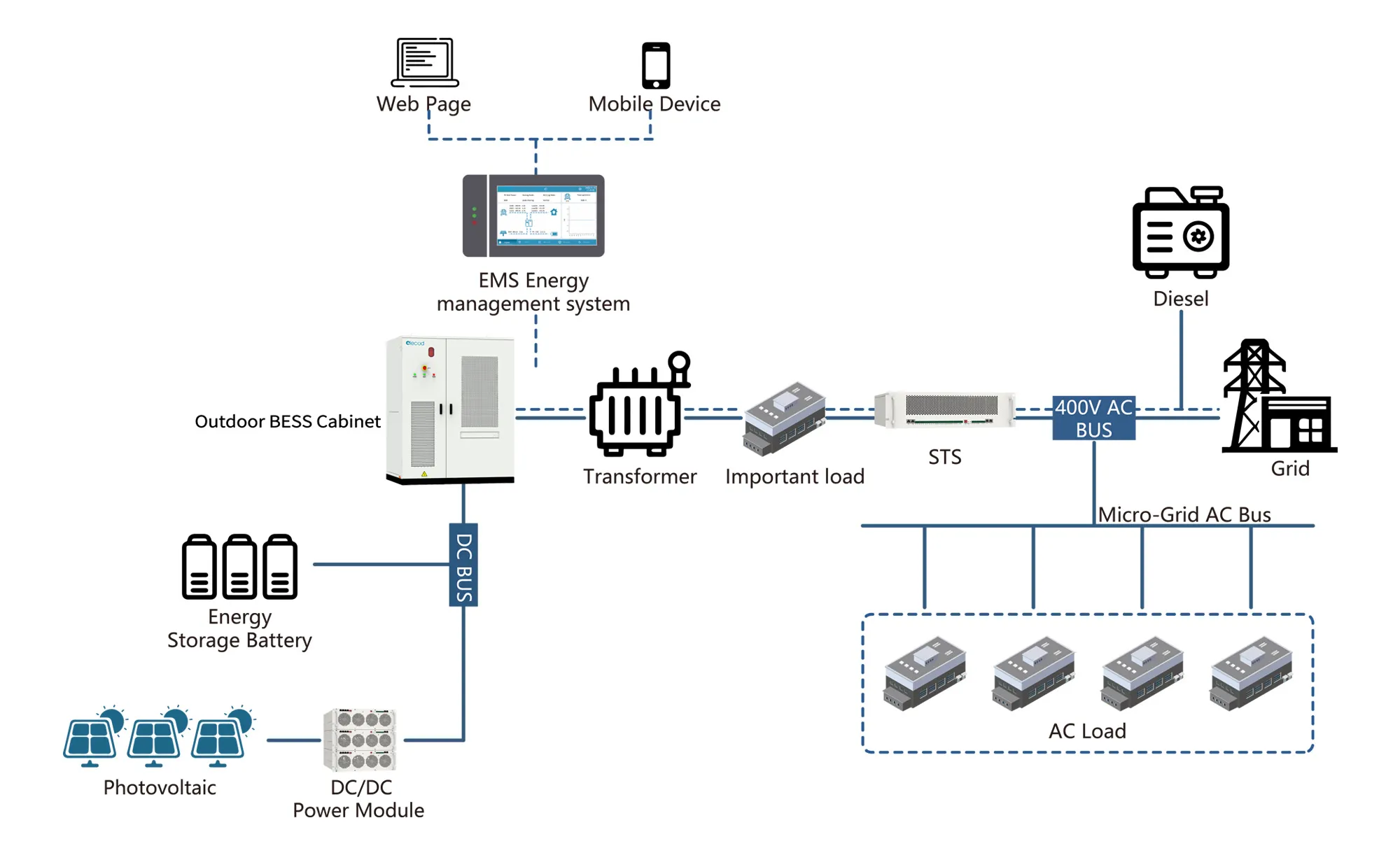 C&I Hybrid Microgrid Backup Power Solution-Elecod.jpg