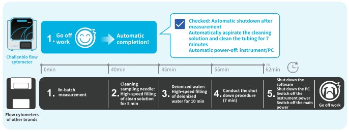LongCyte flow cytometer - Swift Analytical