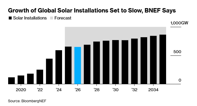 Global Solar Growth Set to Slow for First Time, BNEF Says-KOC Energy
