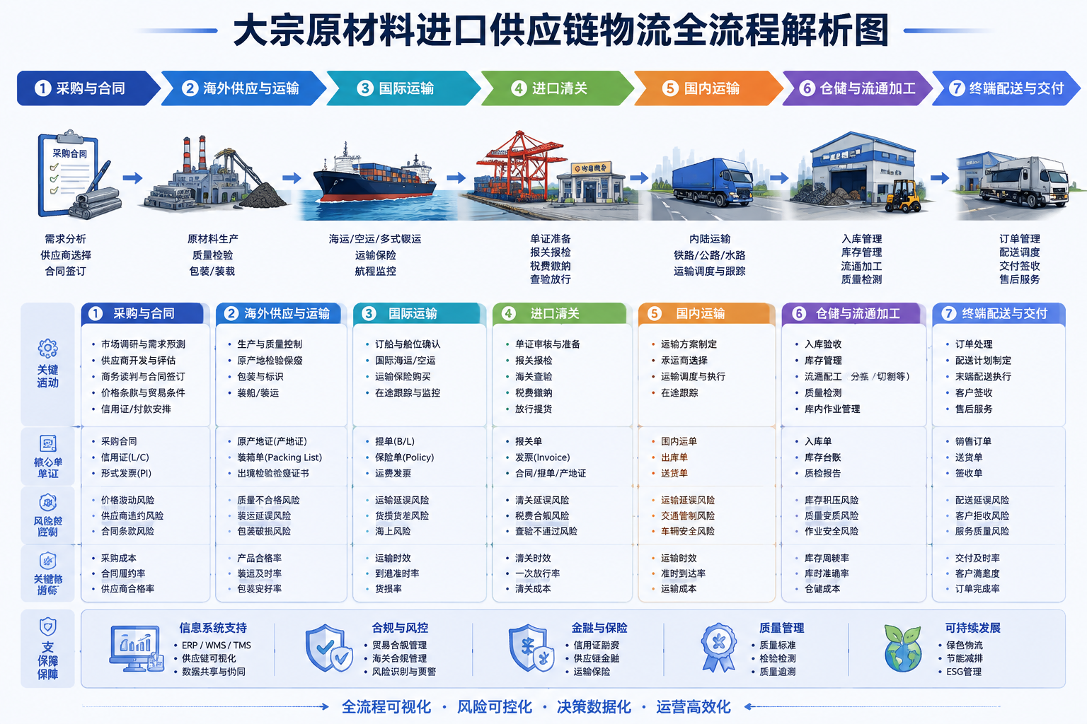 大宗原材料进口供应链物流全流程解析图.png