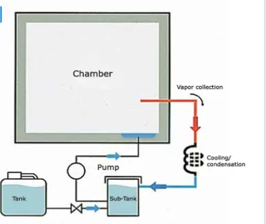 Water vapor recovery and cooling circulation system of constant temperature and humidity test chamber-水印版.png
