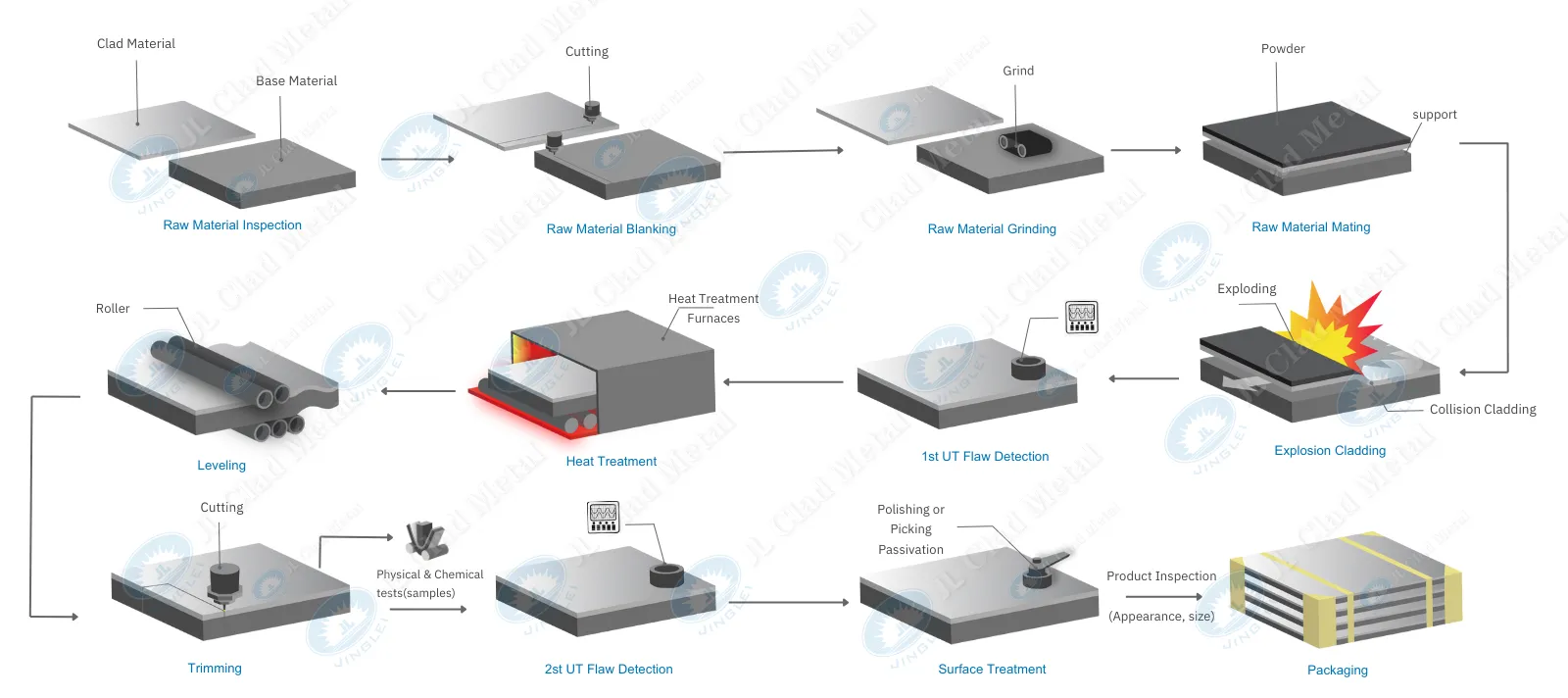 Cladding Plate Process Clad Plate | Explosion Bonded Clad Metal Plates