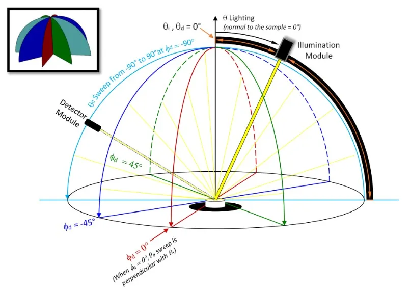 Angle-Resolved Scattering (ARS)BSDF (Bidirectional Scattering ...