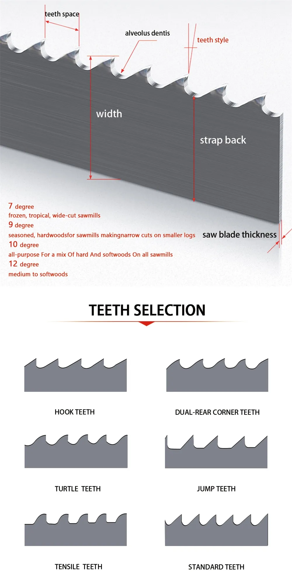 This is a diagram illustrating the advantages of quenched band saw blades.