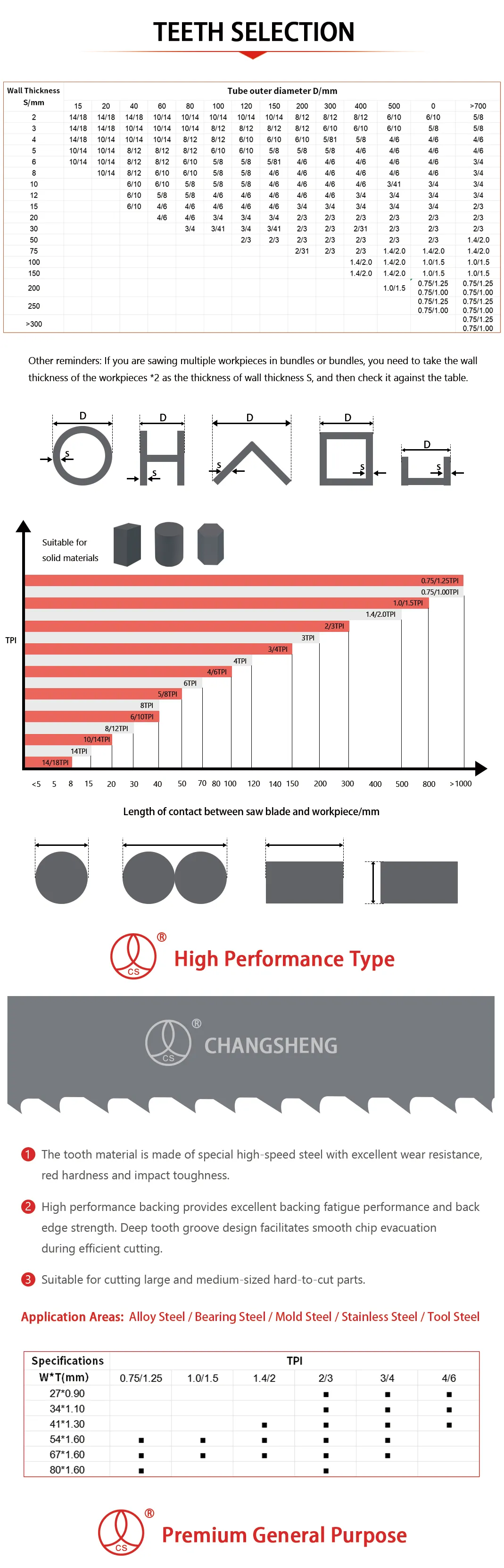 This is a size chart for a bimetal band saw blade.