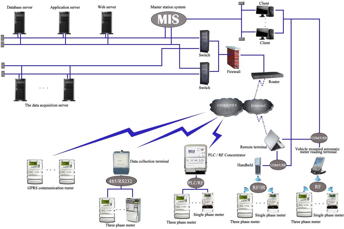Advanced Metering Infrastructure（AMI）-Zhuhai Yujian Science & Technology