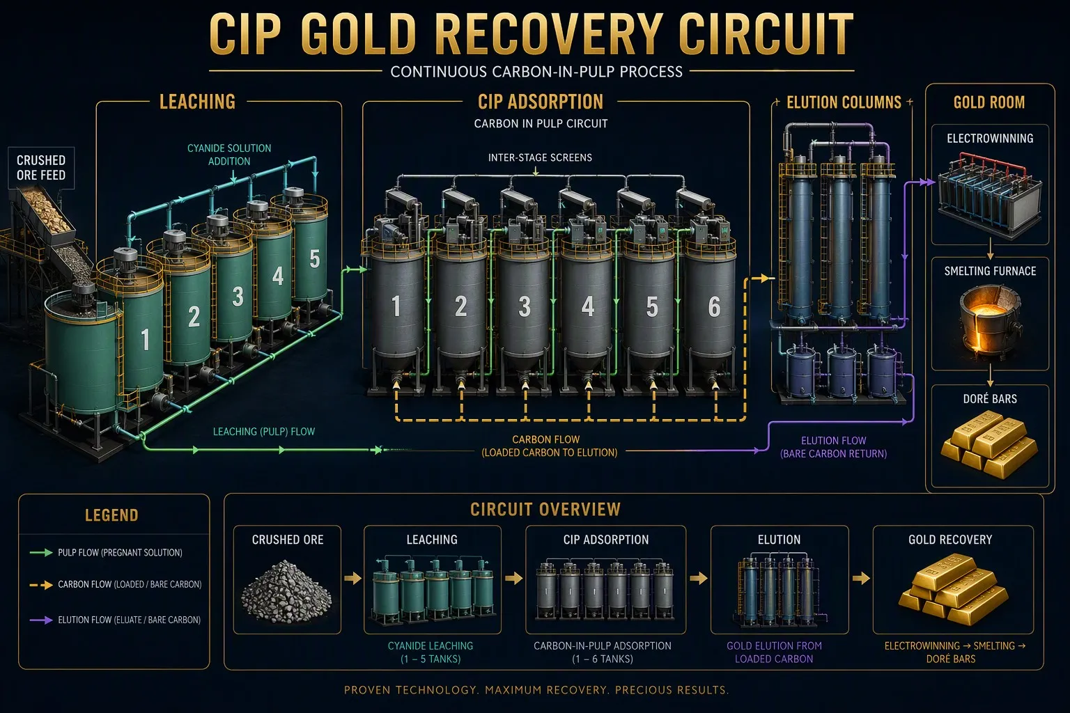 Carbon-in-Pulp (CIP)
