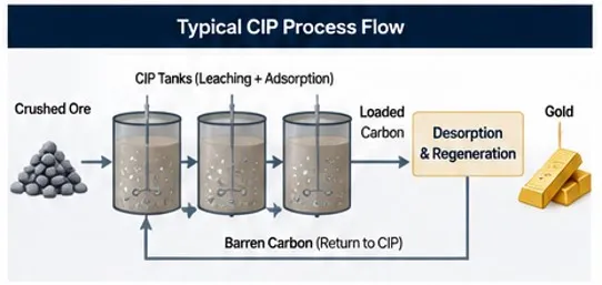Simplified activated-carbon flow in a CIP circuit.