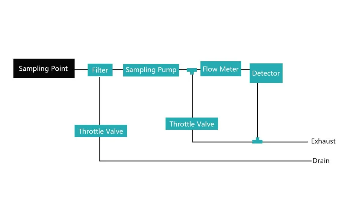 Fluorine Gas Pretreatment Flowchart
