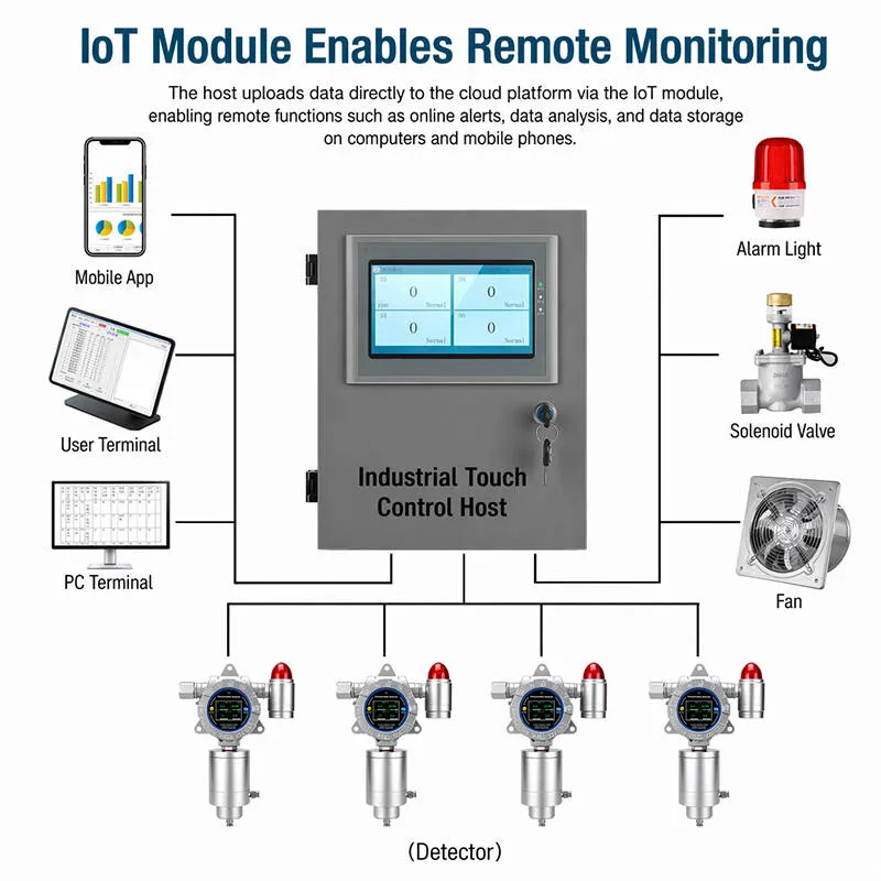 IoT Remote Gas Monitoring System Integration