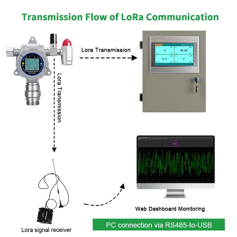 LoRa Wireless Gas Detection System Transmission Flow