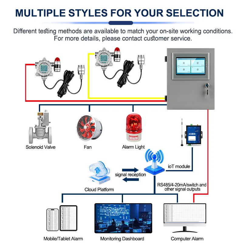 Gas Detector Wiring and System Integration