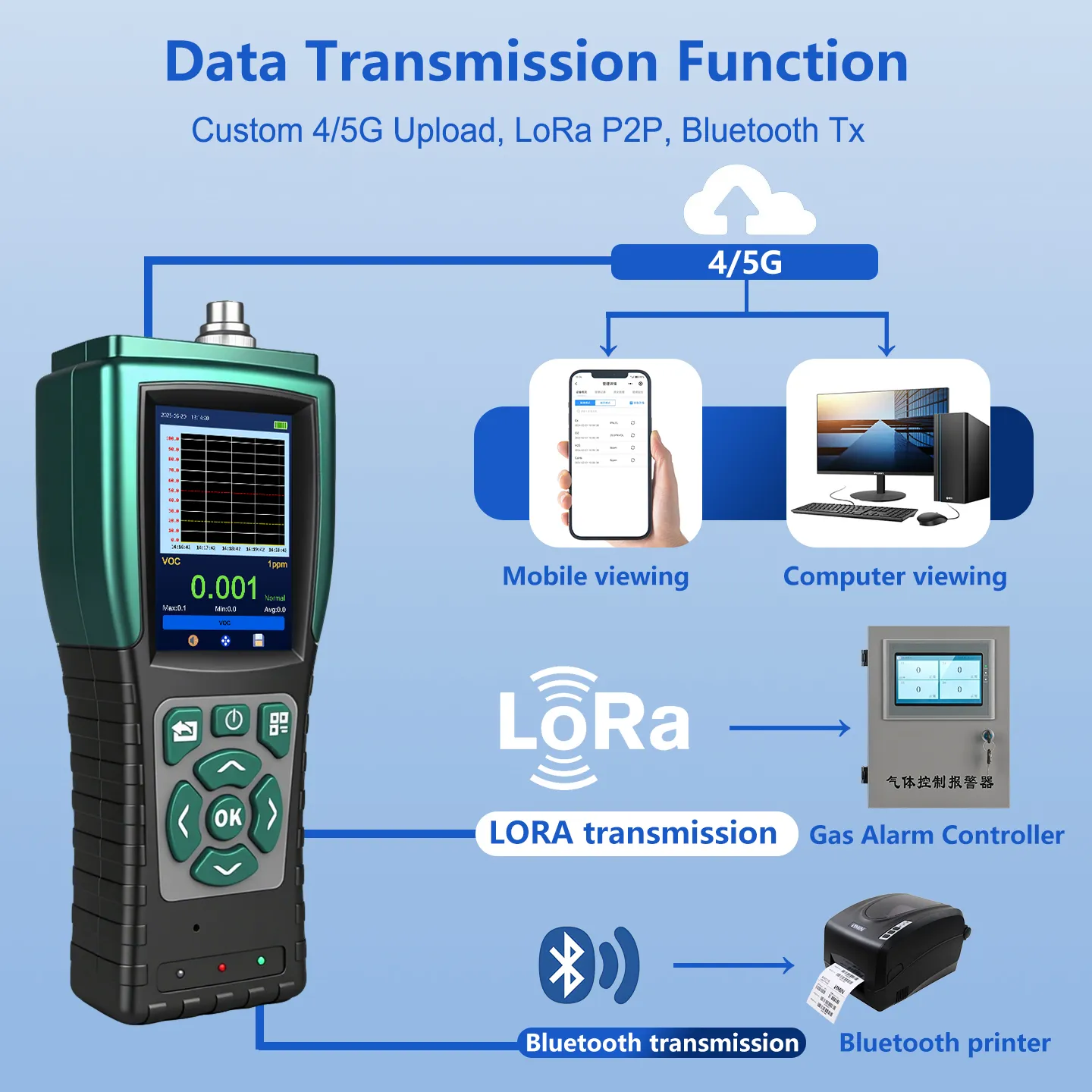 4G LoRa Bluetooth wireless data transmission solution for portable CH4 gas monitor
